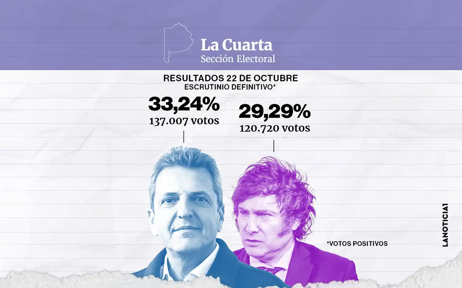 Massa se impuso en la Cuarta Sección Electoral. Imagen: LaNoticia1.com