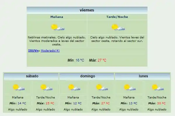 Un fin de semana largo a puro sol: ¿cuánto calor hará en la ciudad?