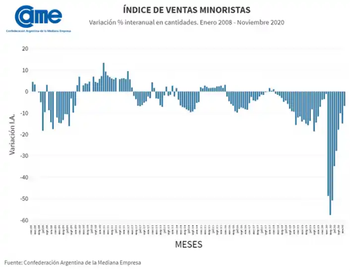 Ventas minoristas pymes en noviembre 2020 cayeron 6,7% en forma anual 