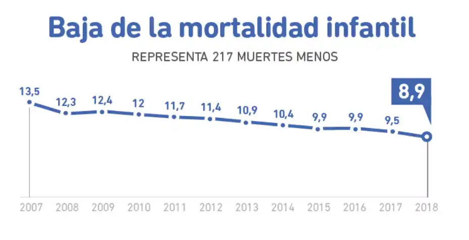 Tasa de mortalidad infantil fue de 8.9, la más baja registrada en la historia de la Provincia