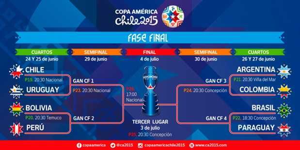 Copa América: Así se juegan los cuartos de final