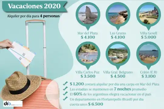 Vacaciones 2020: subas por debajo de la inflación pero lejos del bolsillo
