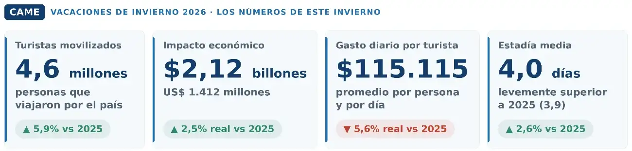 CAME vacaciones de invierno 2026 - 1