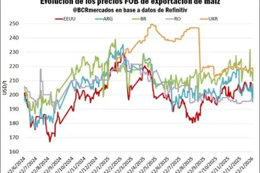 Cosecha record en EEUU impacta en la Argentina