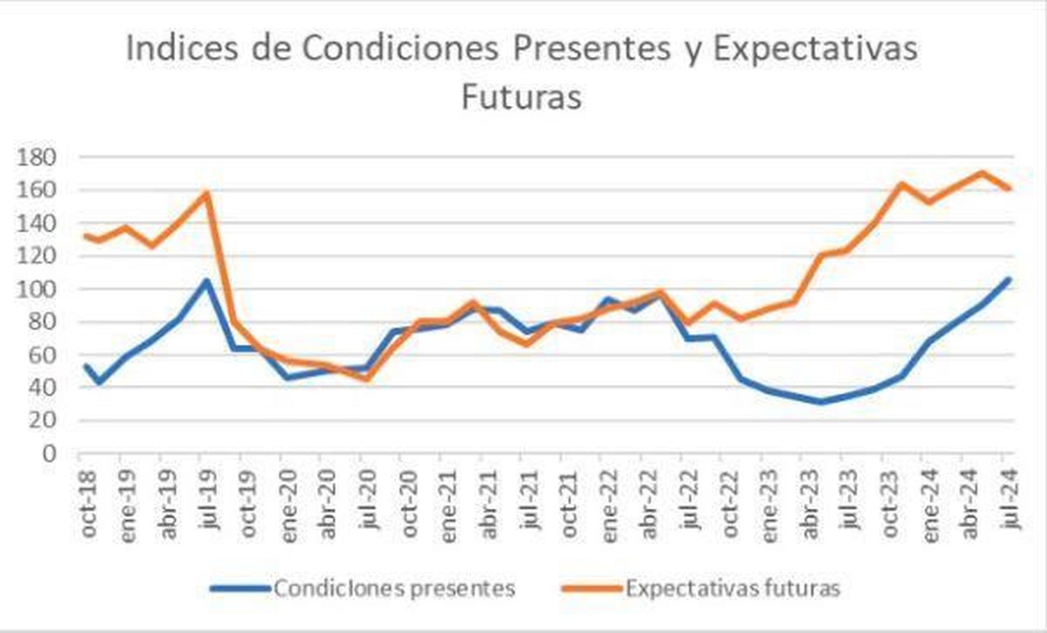 Confianza de los productores se mantiene, pero caen las expectativas para los próximos 12 meses