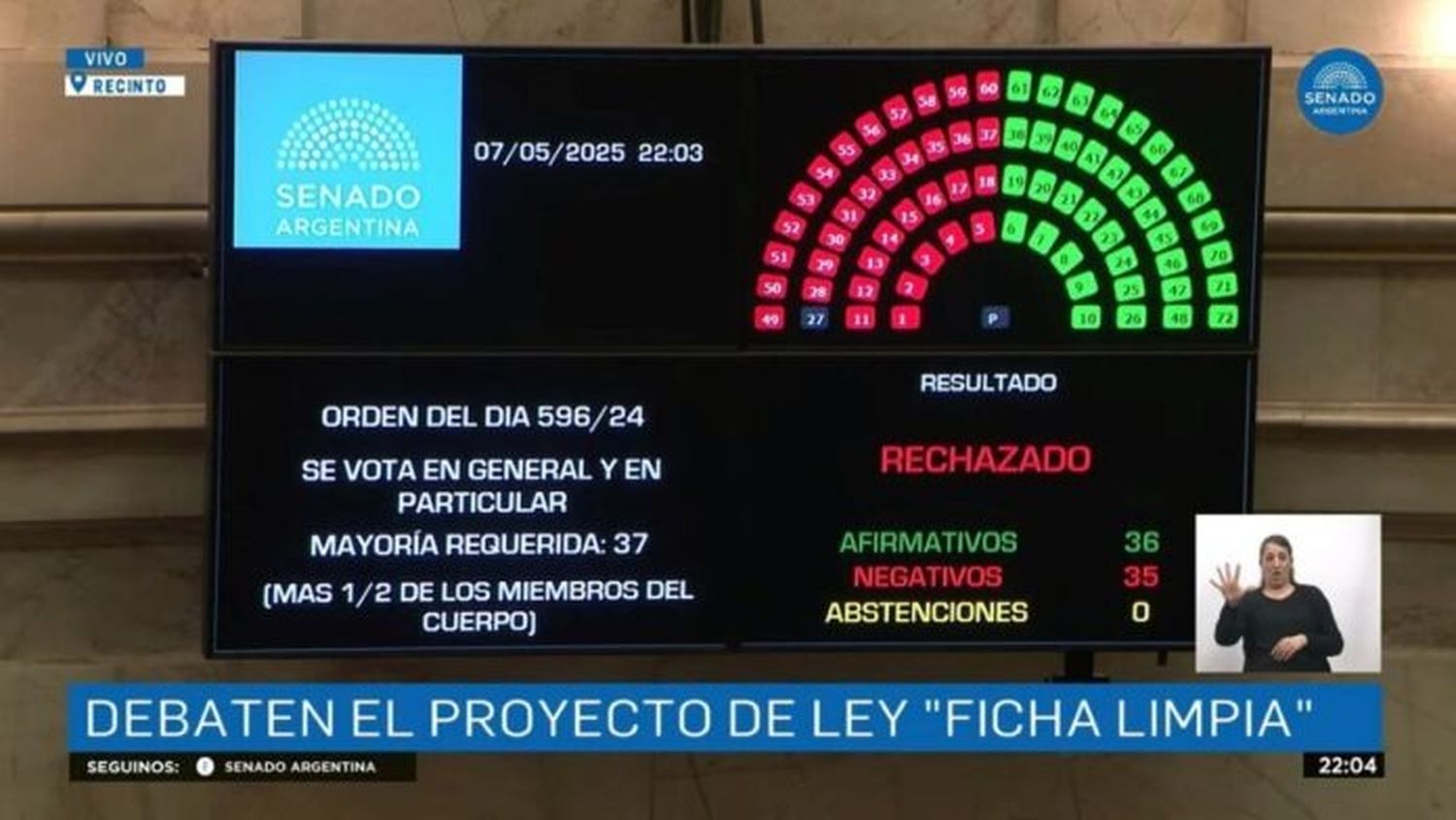 El Senado rechazó el proyecto de “Ficha Limpia” por un solo voto y no será ley