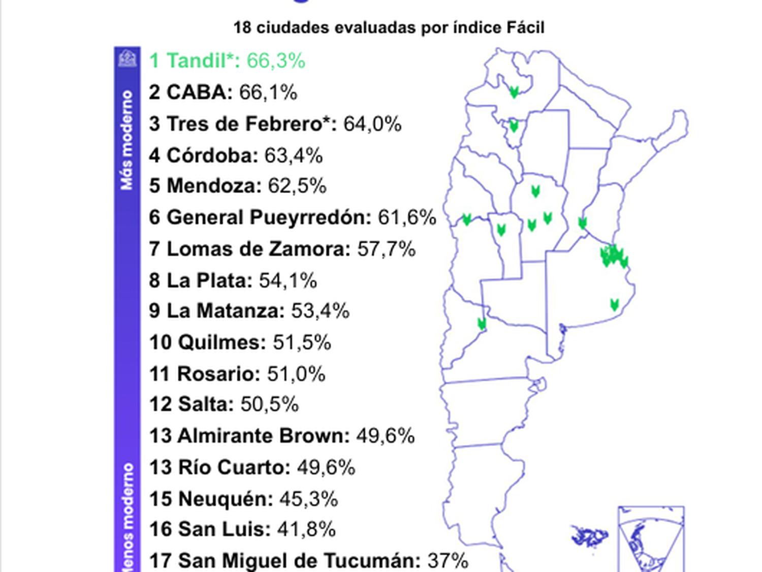 Tandil encabeza un ranking de ciudades en modernización y digitalización