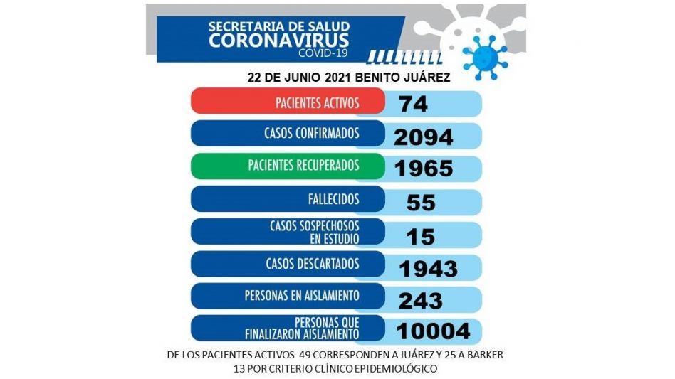 Disminuyen los casos de coronavirus