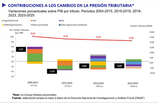 sistema tributario argentino