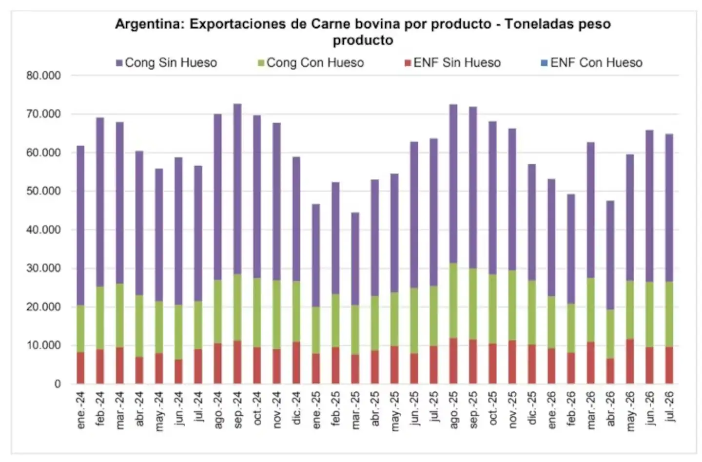 La carne vacuna argentina cerró julio con más divisas y China concentró casi el 58% de los envíos - 2