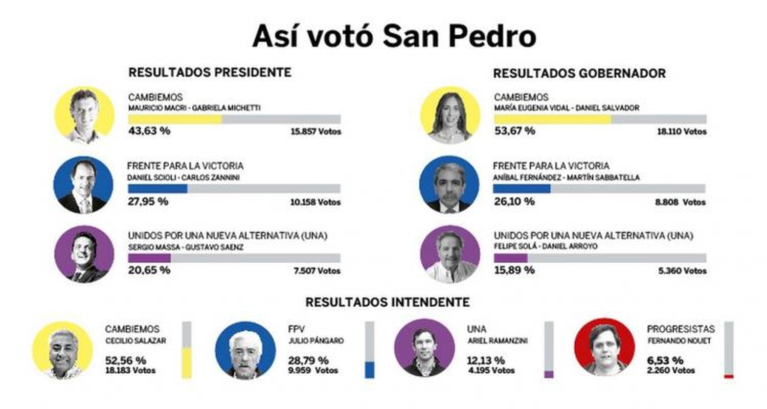 Otra jornada histórica para elegir gobernantes
