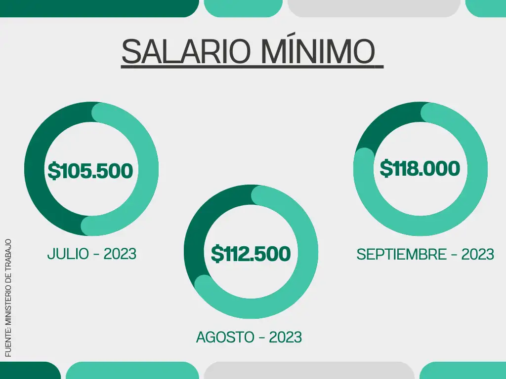 Salario mínimo en Argentina