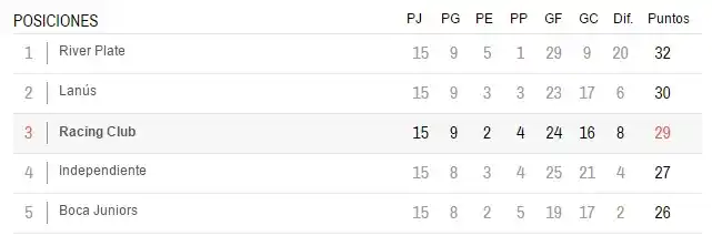 Racing sueña con la punta en su visita a Quilmes