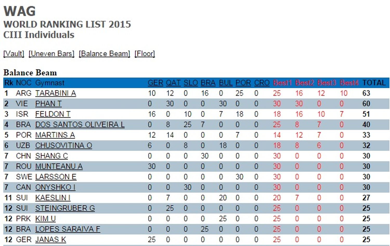 Ranking-World-Challenge-Cup-Viga