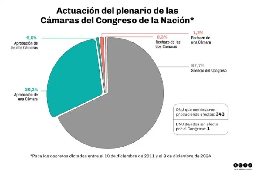 Decreto de Necesidad y Urgencia