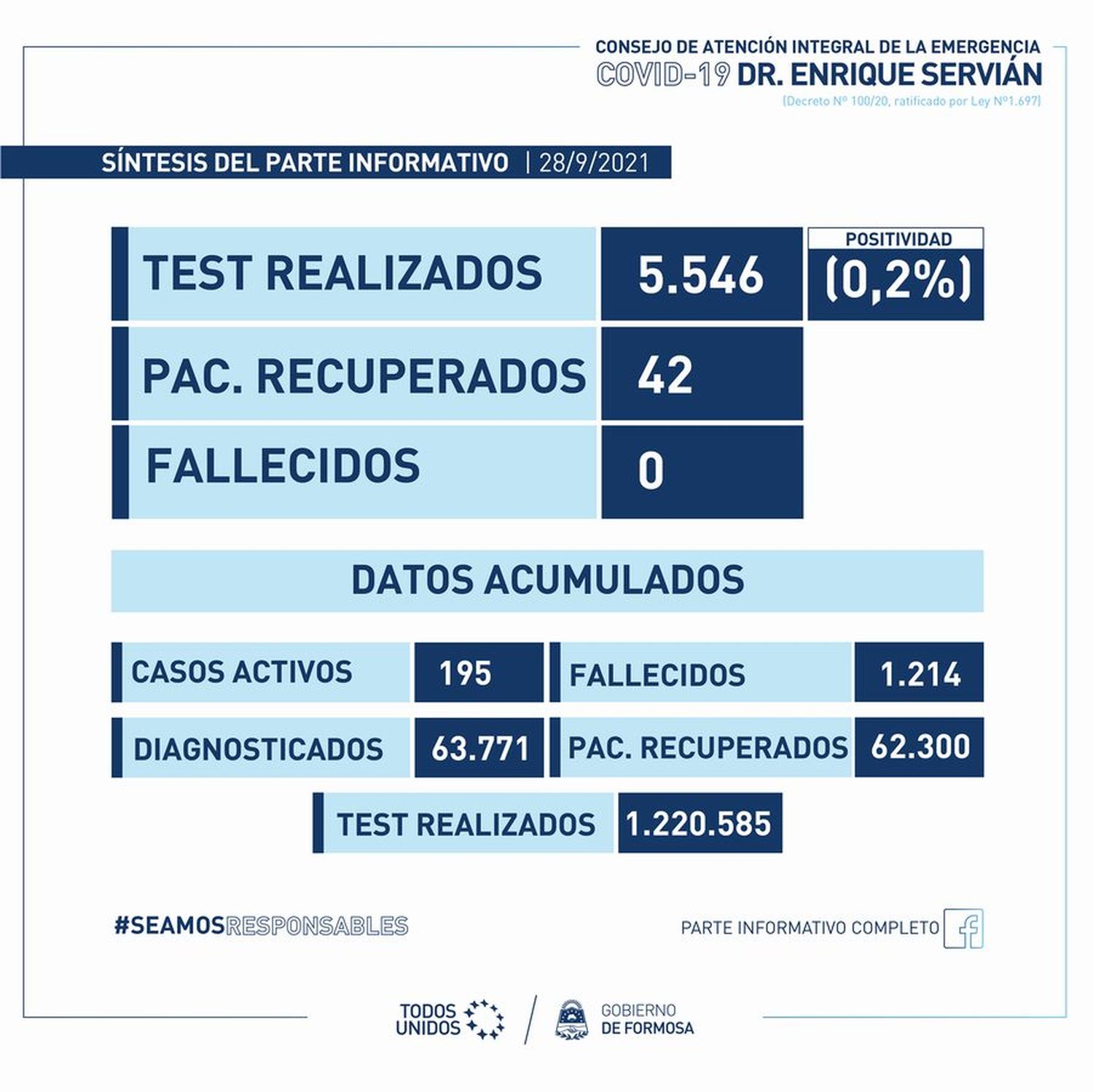 Sin fallecimientos por coronavirus, se diagnosticaron 13 casos nuevos este martes