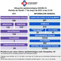 Murieron tres pacientes con Covid-19 y los contagios del día volvieron a superar los cien