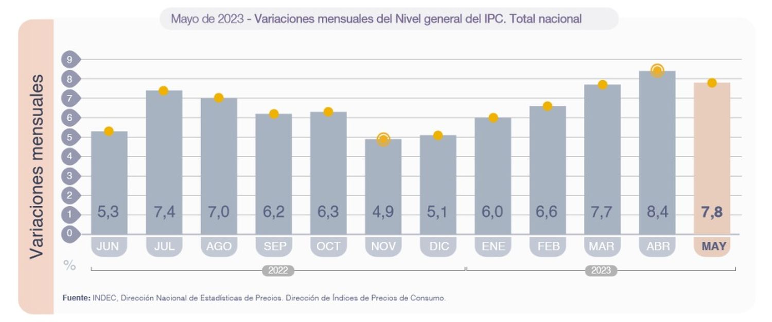 La inflación se desaceleró a 7,8% en mayo, pero la anual es del 114,2%