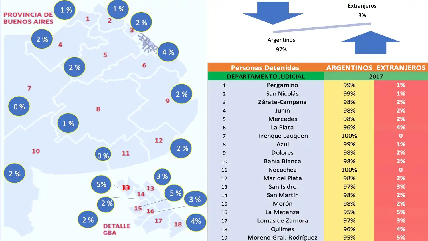 Realizan un mapa sobre  los detenidos extranjeros  en el territorio bonaerense