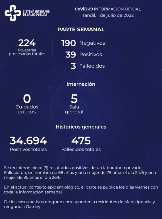 El reporte semanal de Covid informó el deceso de tres vecinos