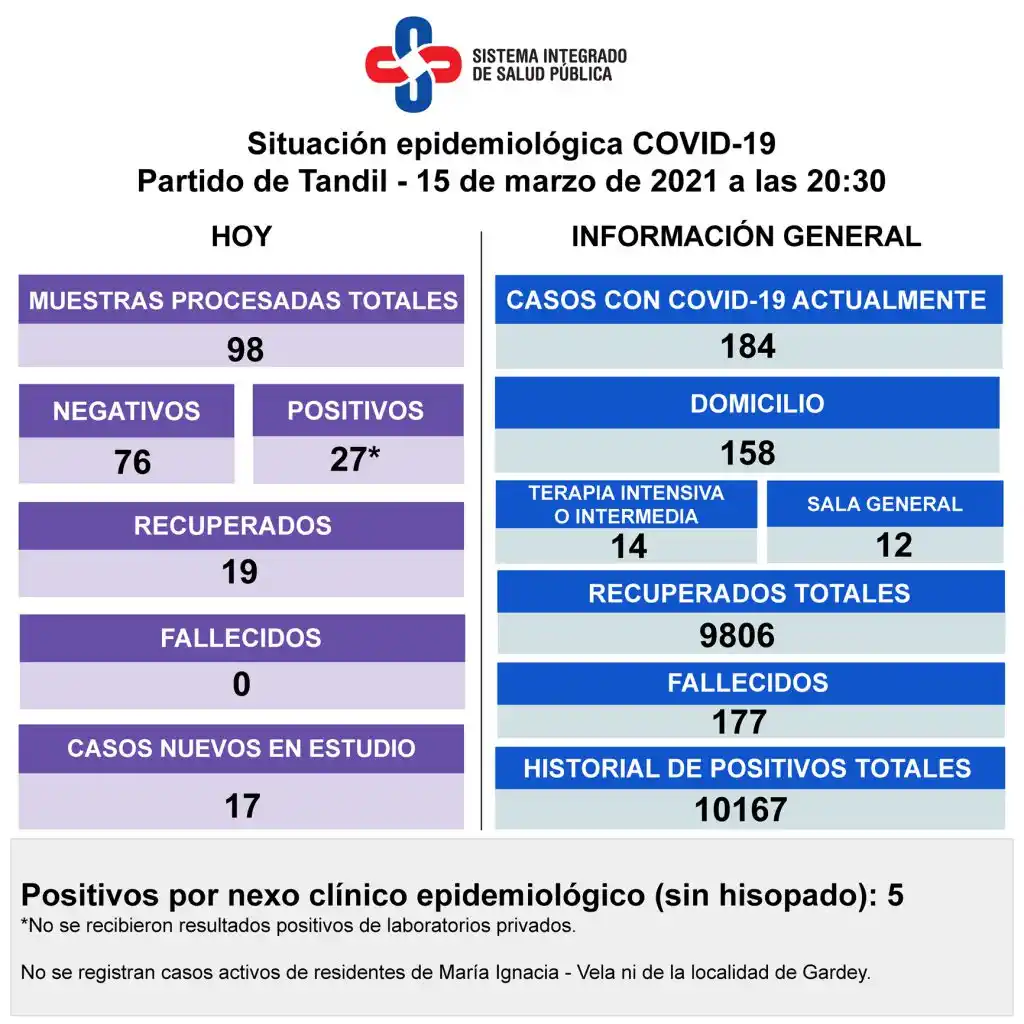 Se detectaron 27 nuevos positivos y hay  184 personas con Covid-19 en la ciudad
