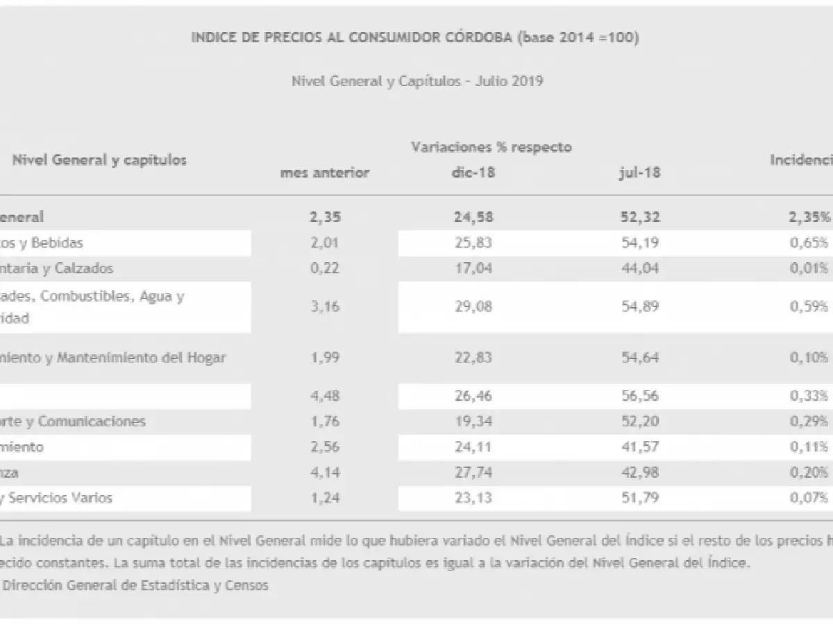 En julio, la inflación en Córdoba fue de 2,35% y acumula 24,58% en lo que va del año
