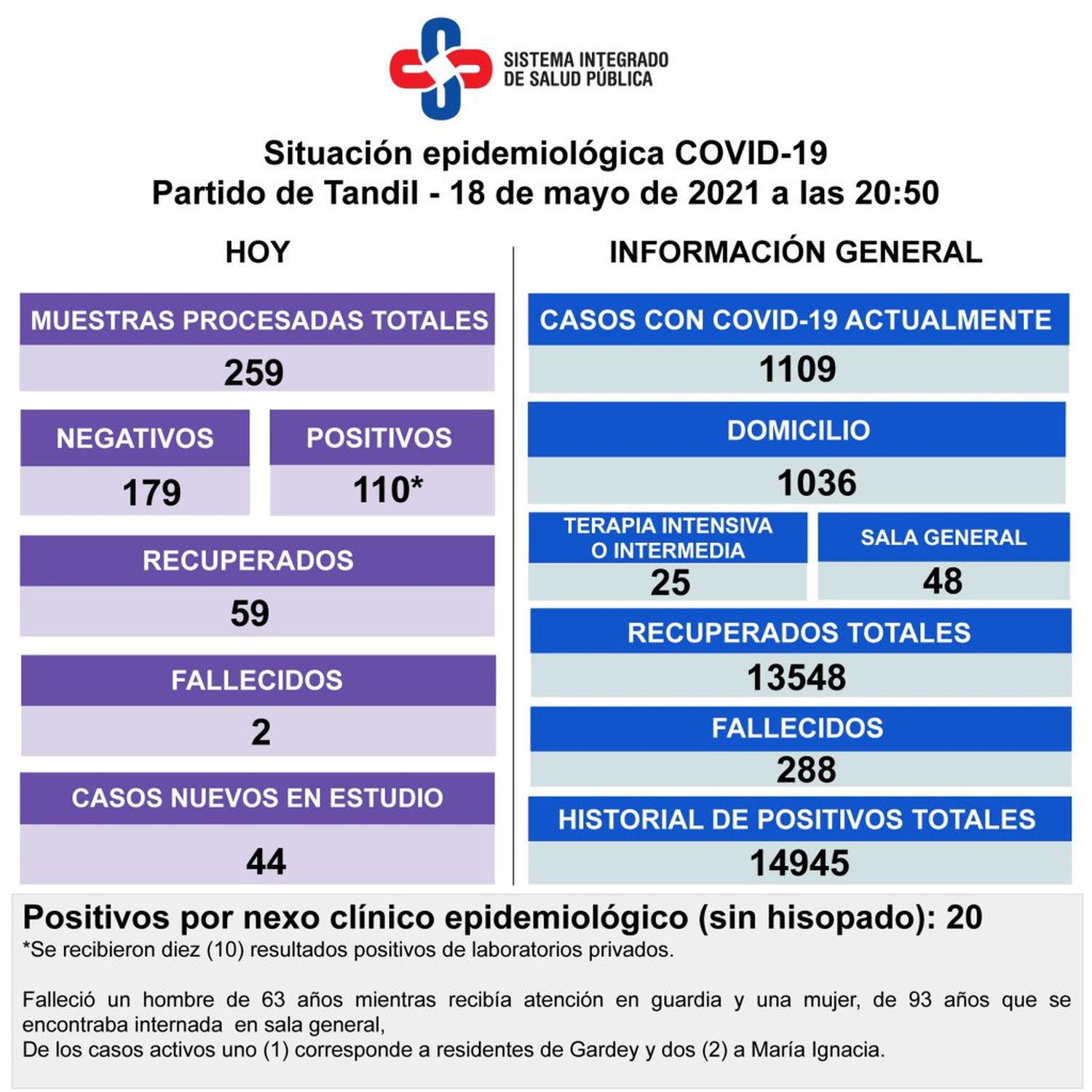 Murieron dos pacientes con Covid-19, se sumaron 110 nuevos contagios y crecieron los casos activos