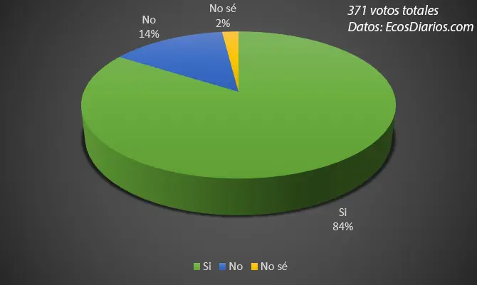 Apoyo para que la Policía use pistolas Taser