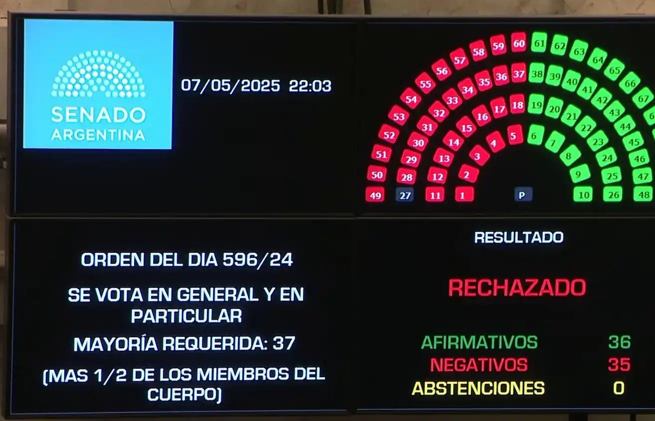 Por un voto, fracasó Ficha Limpia en el Senado, ya que se necesitaban 37 voluntades y se manifestaron afirmativamente 36 legisladores.