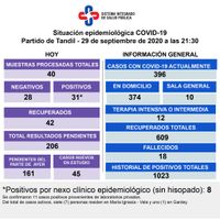 Detectaron 31 positivos, se recuperaron 42  personas y suman 396 los pacientes activos