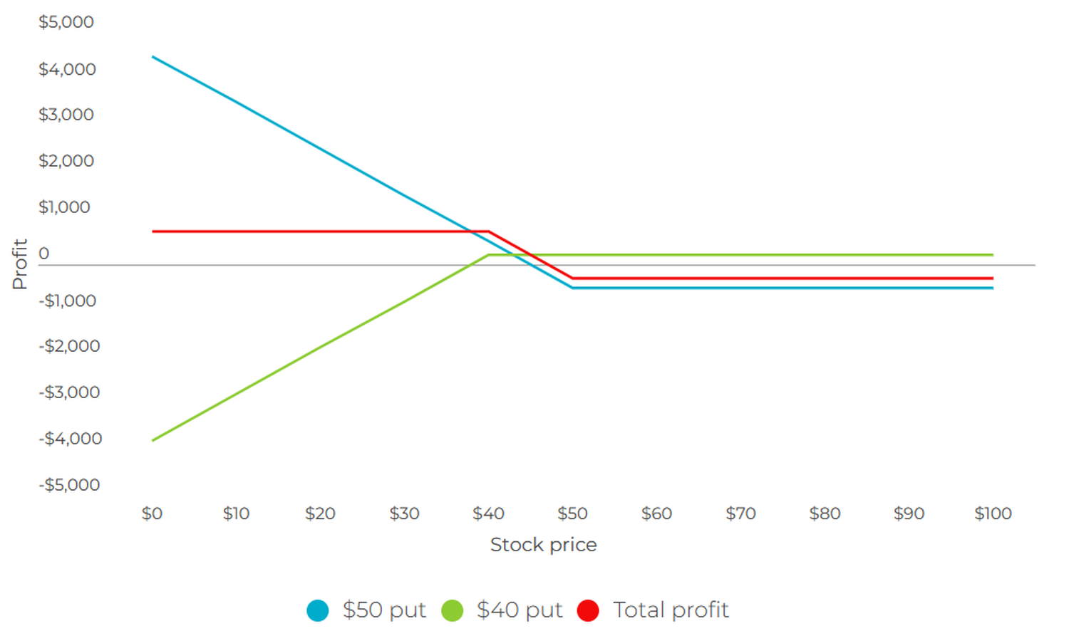 Option advanced charts - 6