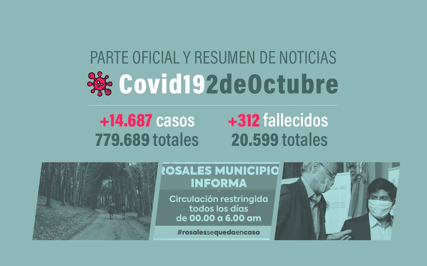 #Coronavirus 2 de octubre: 14.687 nuevos casos y 312 muertes informadas en las últimas 24 horas