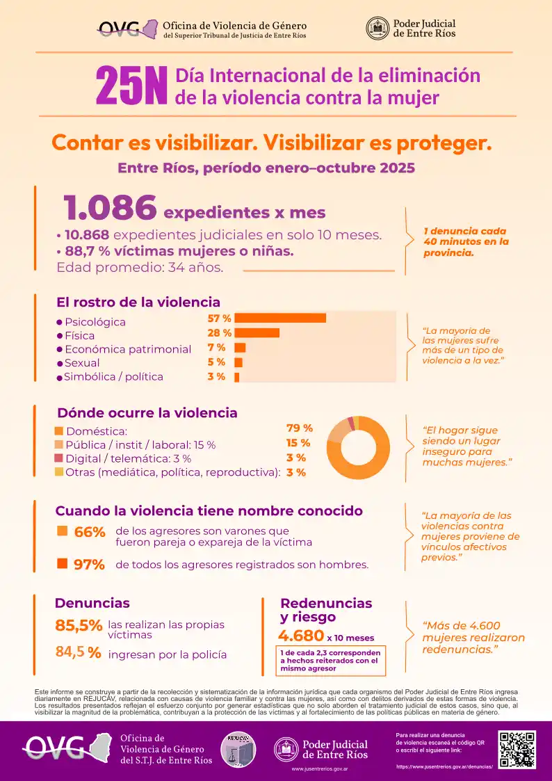 Violencia de género en Entre Ríos