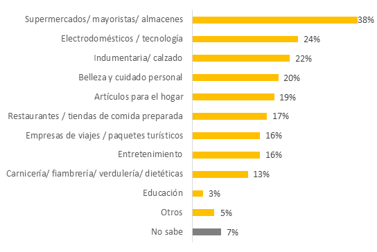 ¿De qué tipo de empresas recibiste en los últimos 30 días este tipo de información?