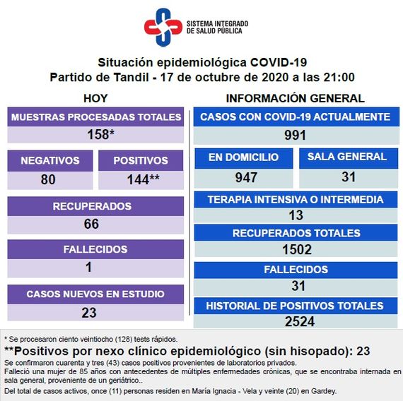 Confirmaron la muerte de una mujer residente de un geriátrico y 144 contagios de Covid-19