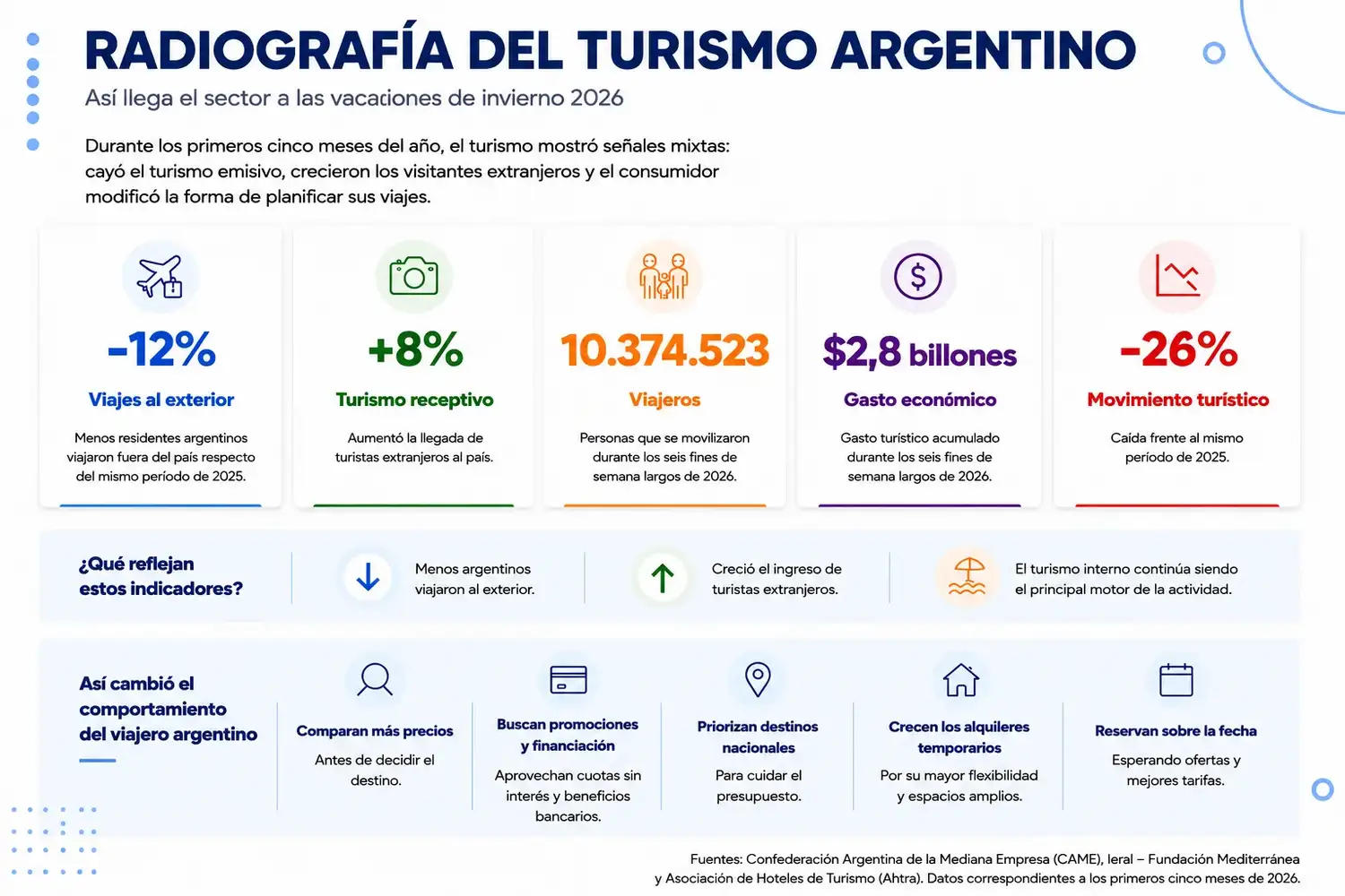 Vacaciones de invierno: así llega el turismo argentino a la temporada 2026
