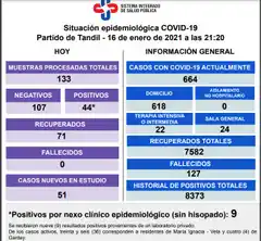 Con 133 muestras procesadas, sólo 44 casos se confirmaron este sábado