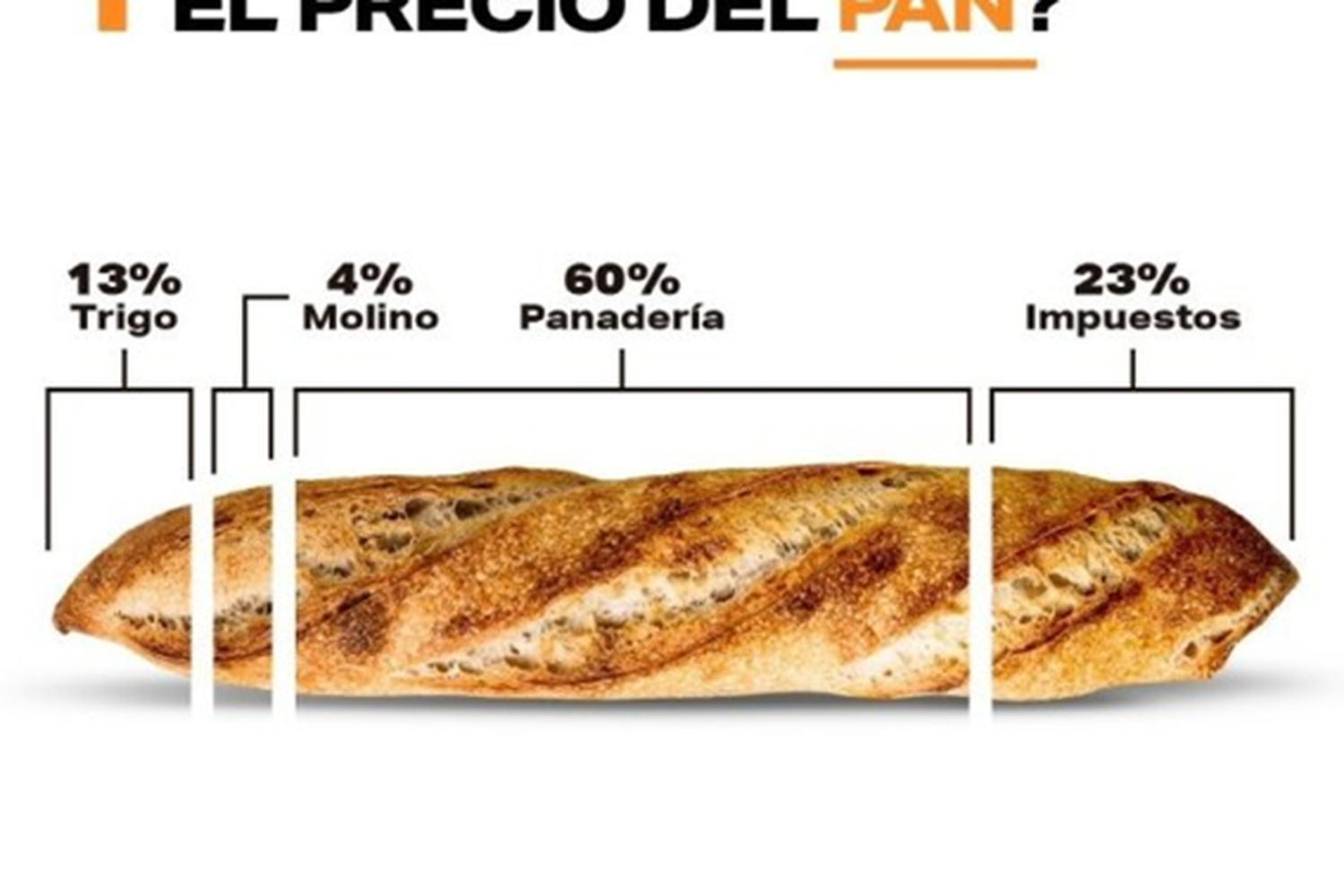 Impuestos de entre el 23 y 28 por ciento en pan, leche y carne