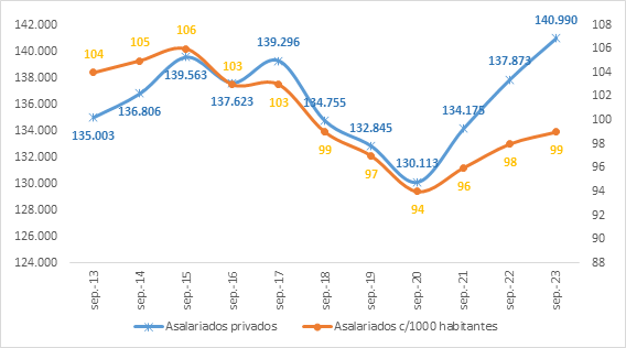 Asalariados registrados privados provinciales, septiembre 2013 a septiembre 2023