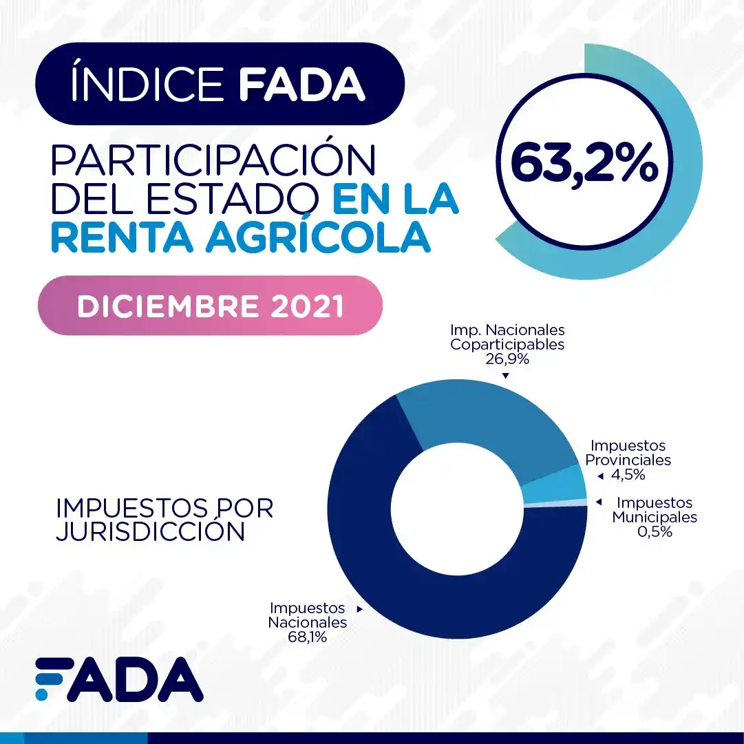 El 63,2% de la renta agrícola es para el Estado