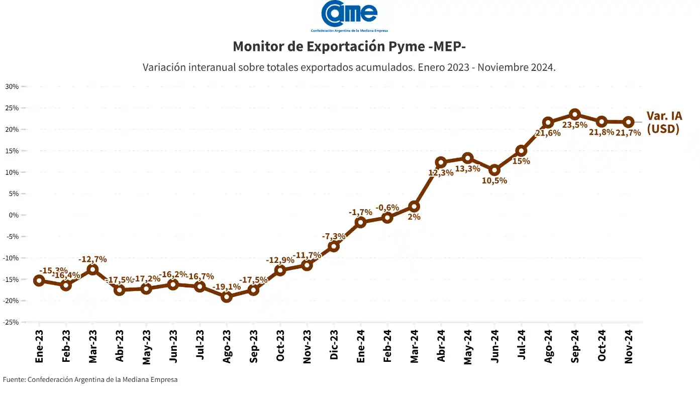 Fuente: Confederación Argentina de la Mediana Empresa.