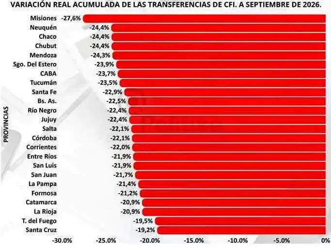 Hasta septiembre, la provincia sufrió una
caída de -21,17 por ciento acumulada