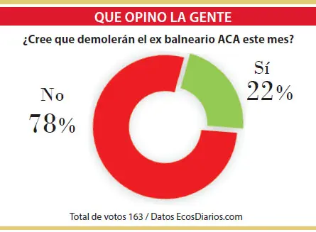 Descreen que este mes se demuela el ex balneario ACA
