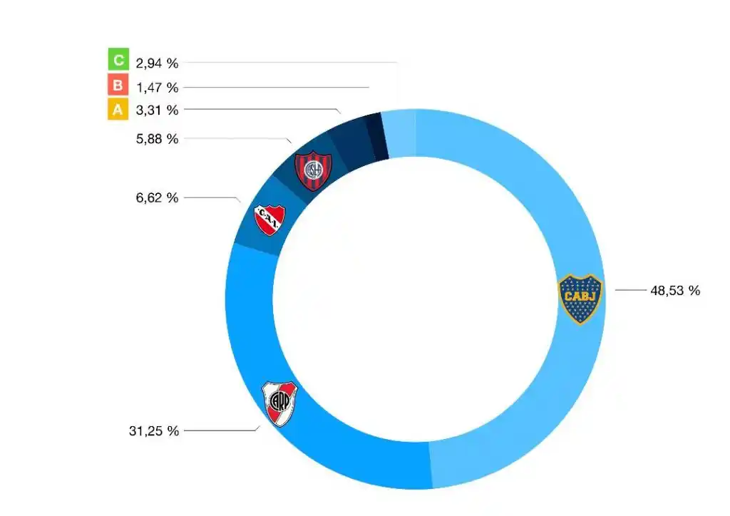 En el fútbol de Tandil, el que domina es Boca
