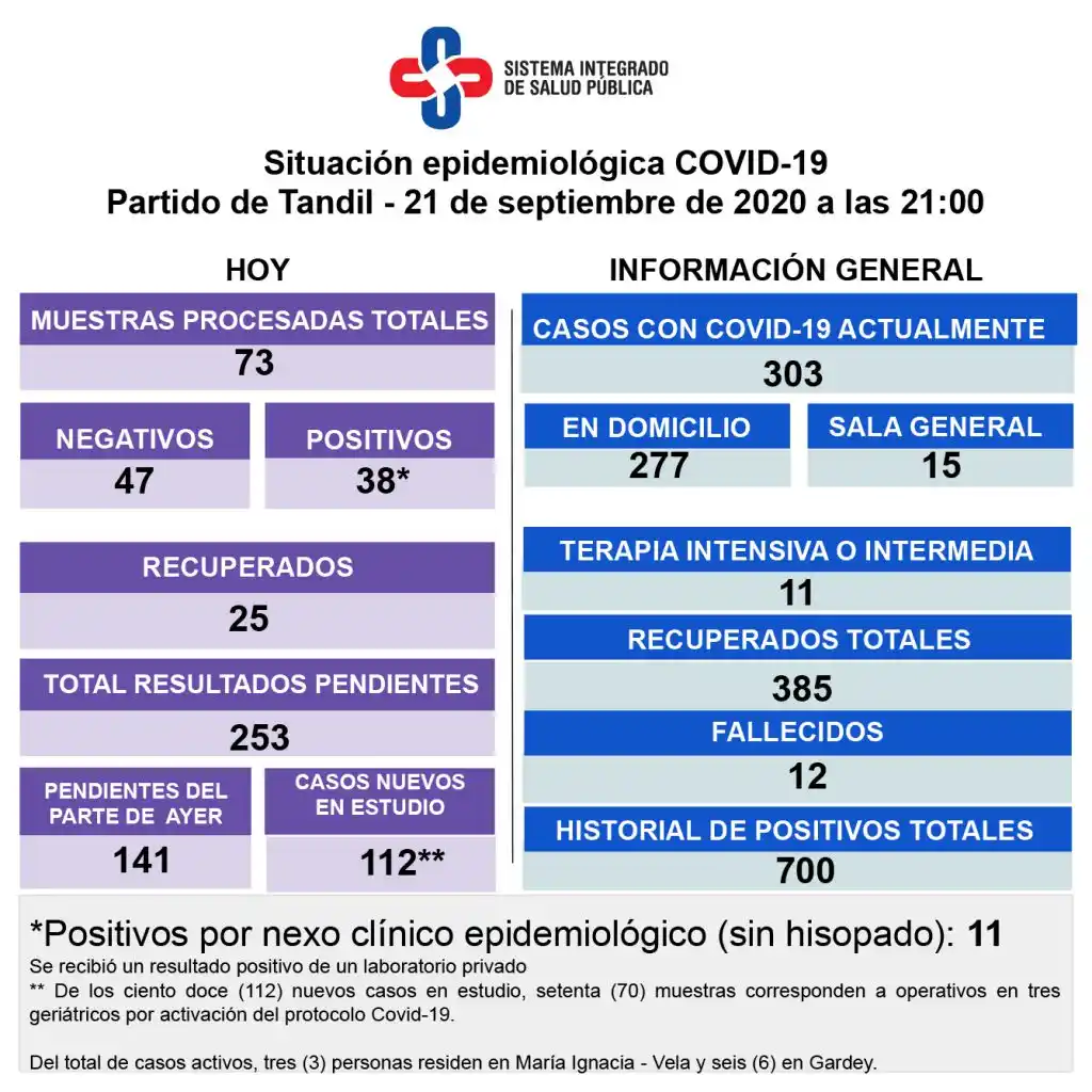 Confirmaron 38 nuevos casos y son 303 las personas con Covid-19 en Tandil