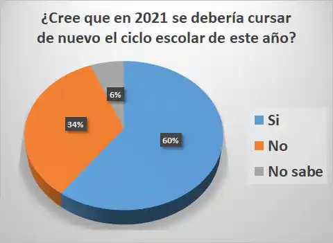 Opiniones favorables para que se repita este período escolar