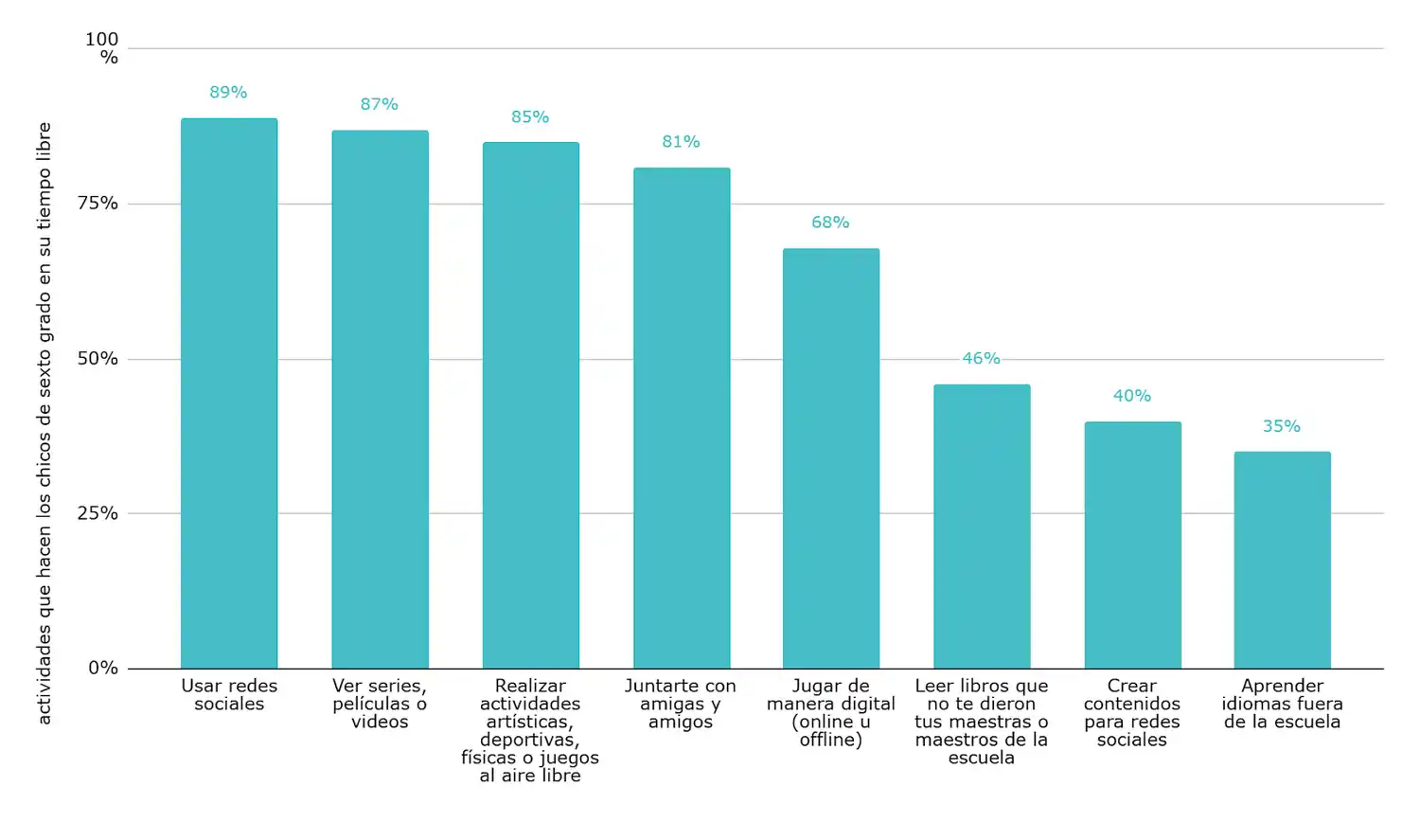 Qué hacen los chicos en su tiempo libre: entre pantallas, deportes y actividades creativas