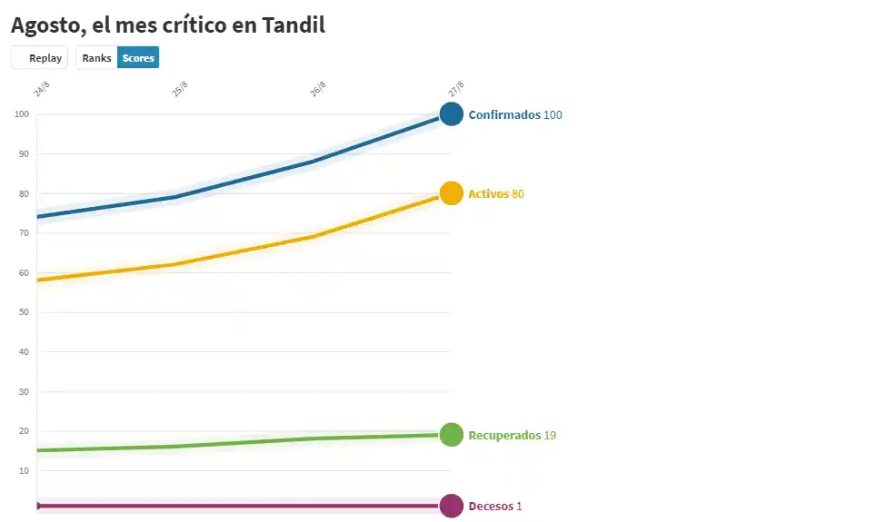 En 28 días de agosto se registraron 92 casos de coronavirus en Tandil