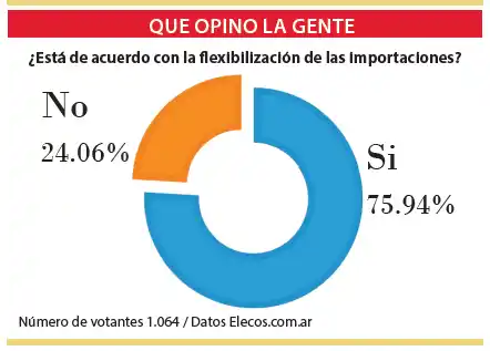 Respaldan flexibilización de las importaciones
