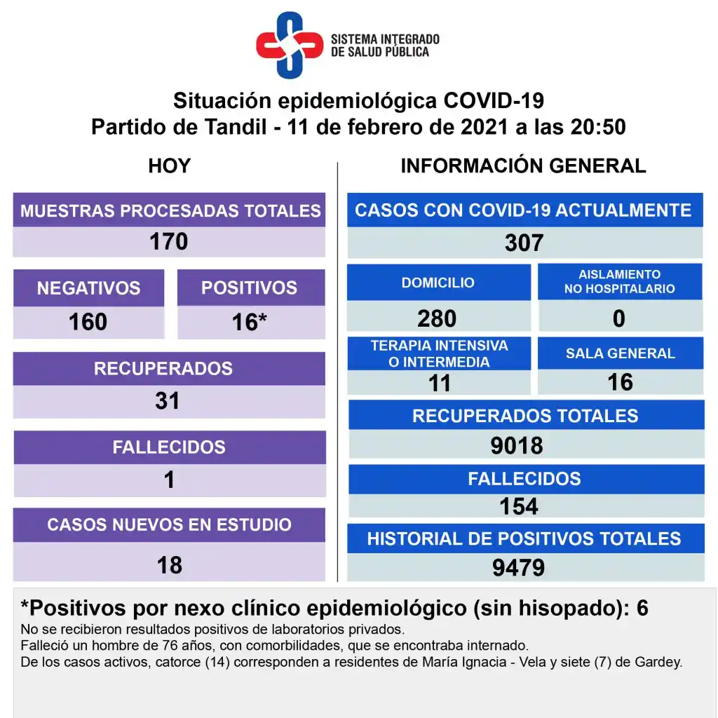 Murió un paciente de 76 años con Covid y detectaron 16 casos positivos en Tandil